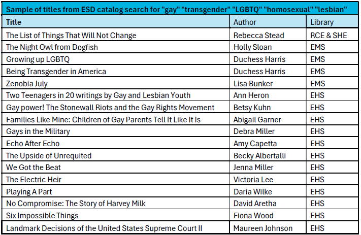 Sample of titles from ESD catalog search for gay transgender LGBTQ homosexual lesbian