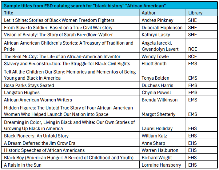 Sample titles from ESD catalog search for black history African American