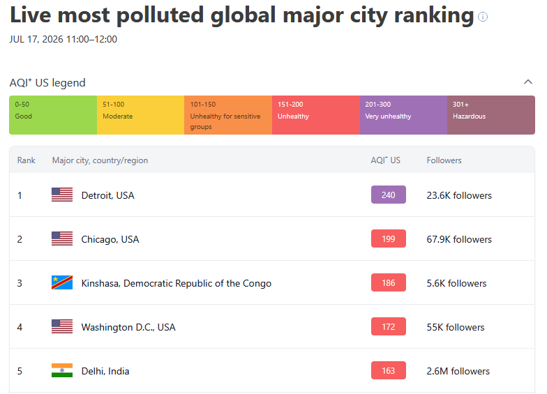 Global air quality rankings on July 17